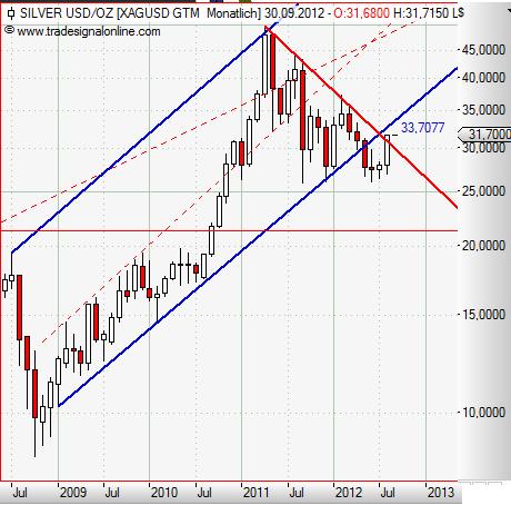 Silver monthly September 2012.JPG