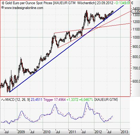 Gold in Euro weekly September 2012.JPG