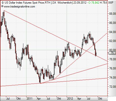 USDX weekly September 2012.JPG