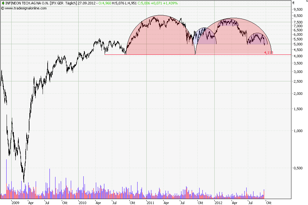 20120927 Infineon Daily.png