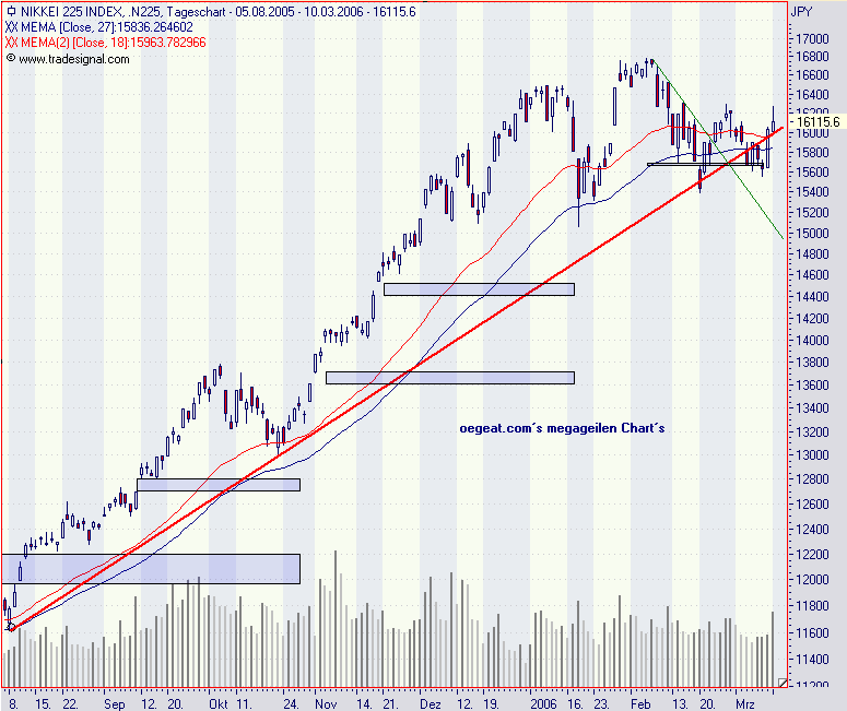 nikkei-10.3.2006.png