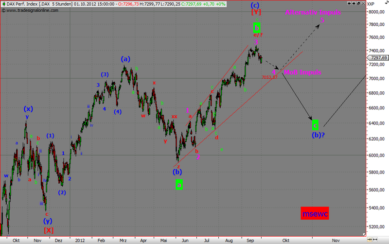 DAX letztes quartal 2012.png