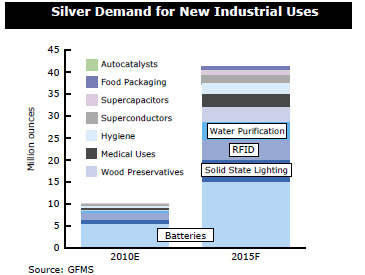 SilverDemand for new Industrial uses.jpg