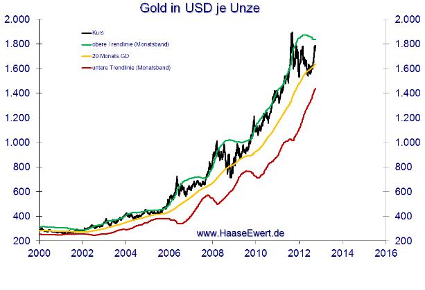 Gold USD Haase-Ewert 2000-2012.JPG