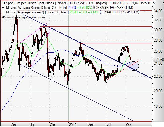 Silver in Euro daily Oktober 2012.JPG