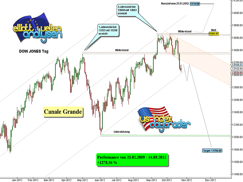 20121026 Dow Tiedje Daily.png