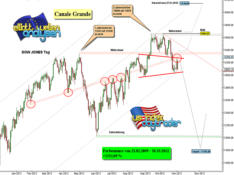 20121102 Dow Tiedje Daily.png