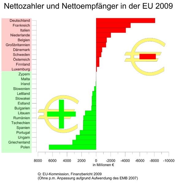 EU-Nettozahlerundempfaenger2009.png