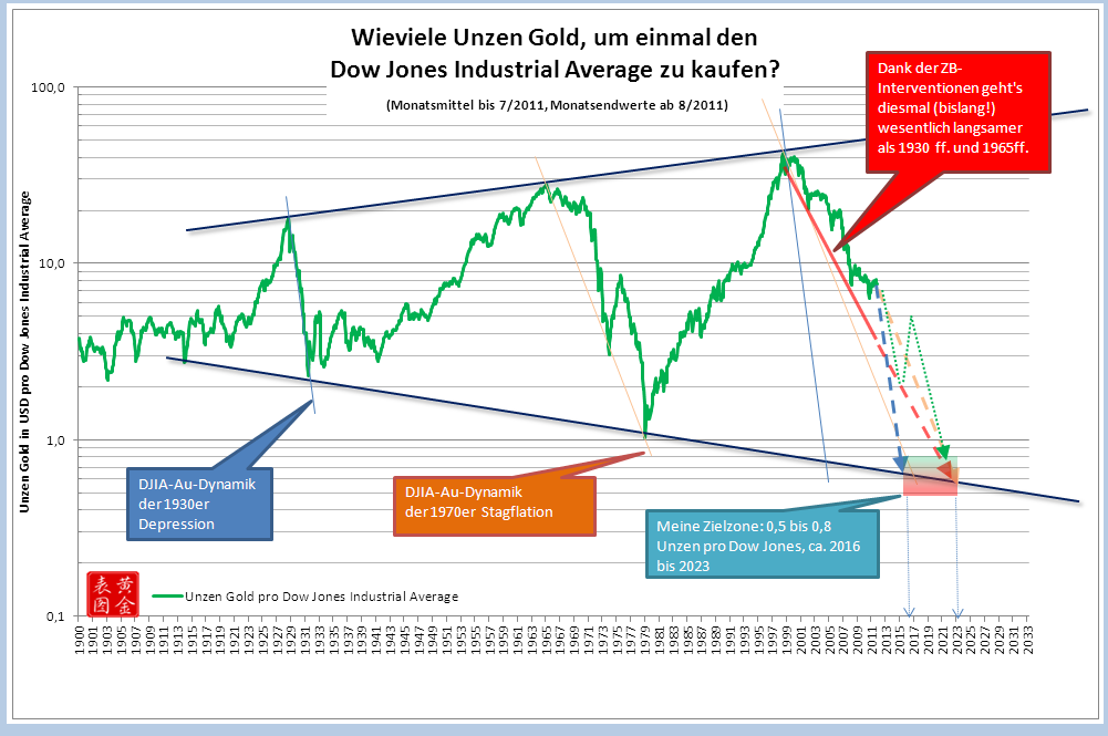 DowJones-Gold-Ratio04-11-2012.png