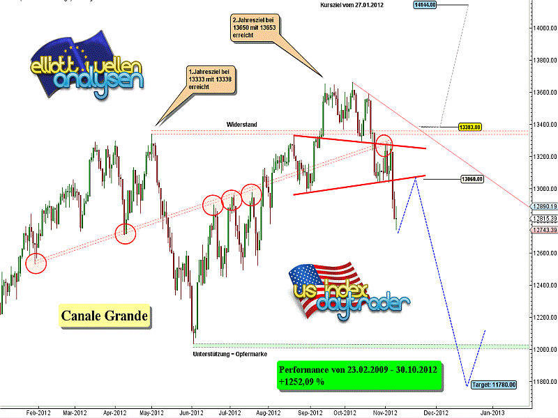 20121110 Dow Tiedje Daily.png