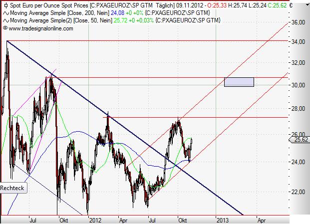 Silver in Euro daily November 2012.JPG