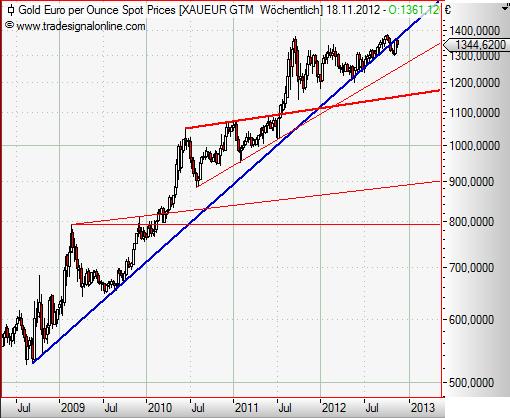 Gold in Euro weekly November 2012.JPG