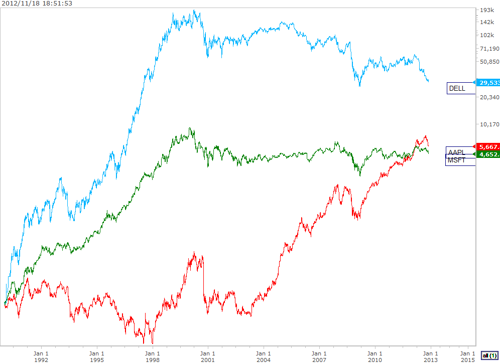 DELL-MSFT-AAPL.gif