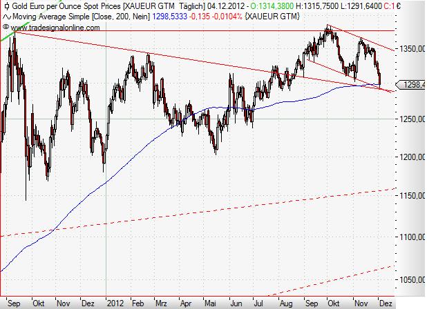 Gold in Euro daily Dezember 2012.JPG