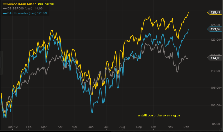 dax-kurs-per-sp500-6-12-2012.png