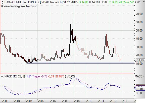 VDAX monthly 2003-2012 Dezember 2012.JPG