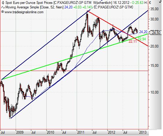 Silver in Euro weekly Dezmeber 2012.JPG