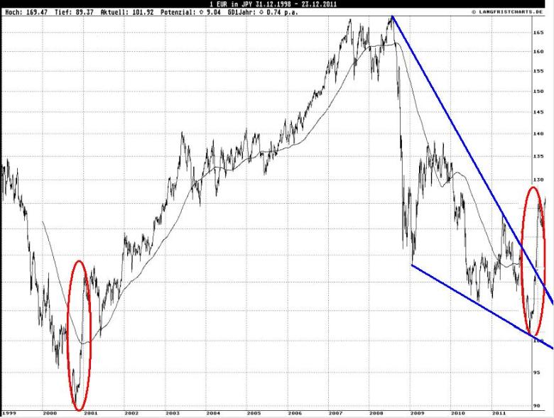 EUR-JPY Langfrist Dezember 2011.JPG