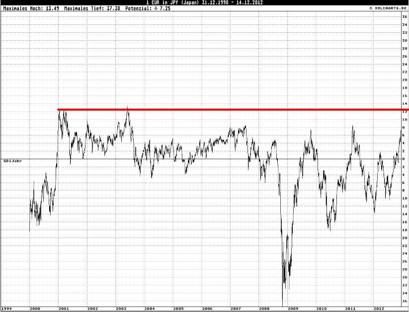 EUR-JPY Langfrist GD-Abweichung Dezember 2012.JPG