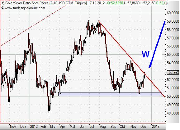 Gold-Silver-Ration daily Dezember 2012.JPG