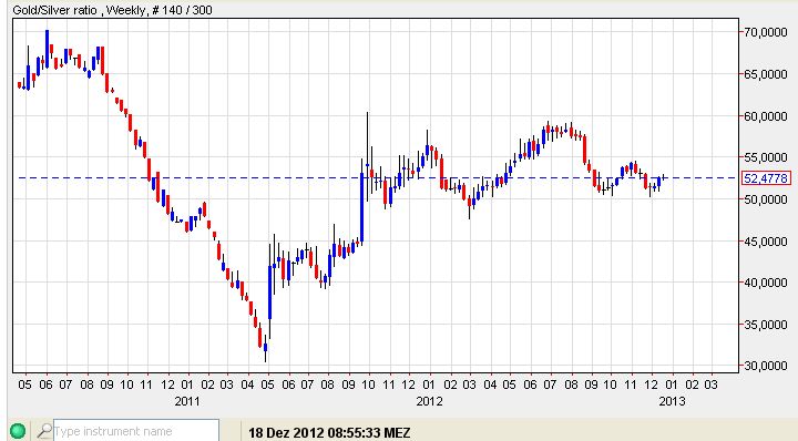 Gold-Silber Ratio am 18-12-2012.jpg