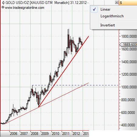 Gold USD monthly linear Dezember 2012.JPG