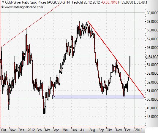 Gold-Silver-Ratio daily Dezember 2012.JPG