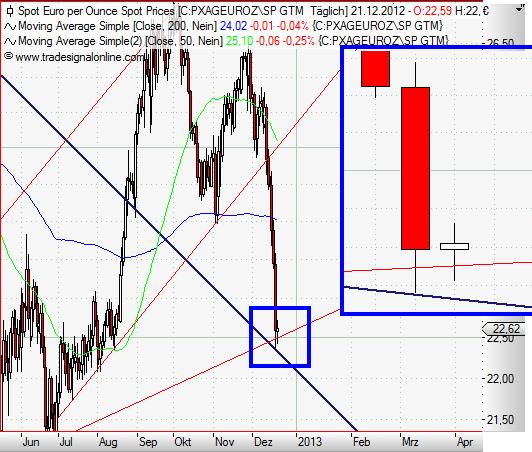 Silver in Euro daily Dezember 2012 III.JPG