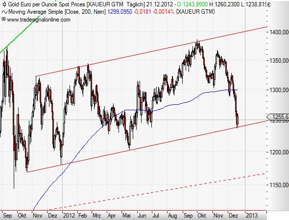 Gold in Euro daily Dezember 2012 II.JPG