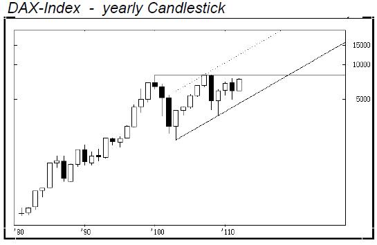 DAX yearly 1980-2012.JPG