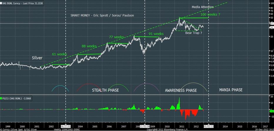 Silver 1999-2012 mit Phasenmodell.JPG