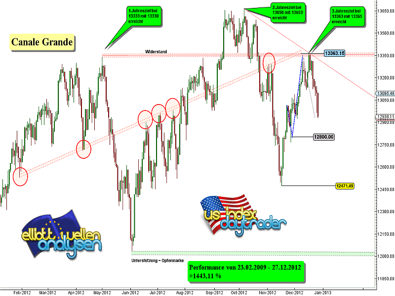 20121229 Dow Tiedje Daily.png