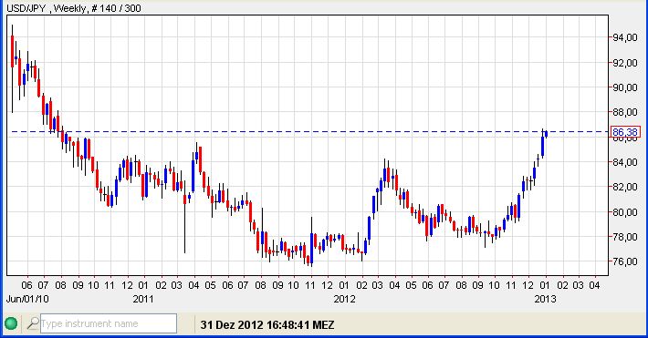 Yen zum USD 31-12-2012.jpg