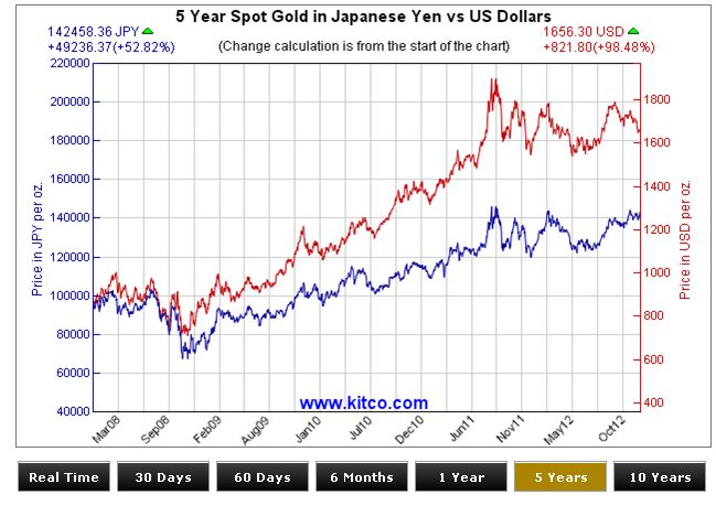 Gold in Yen und USD 31-12-2012.jpg