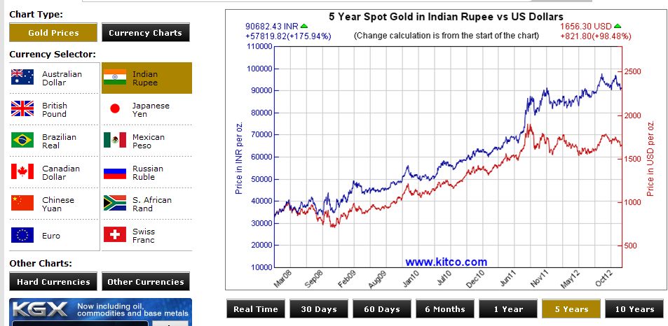 Gold in Rupee 31-12-2012.jpg