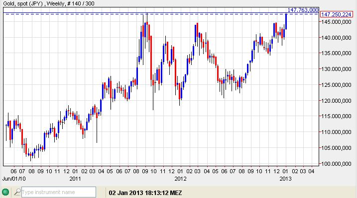 Gold in Yen  02-01-2013.jpg