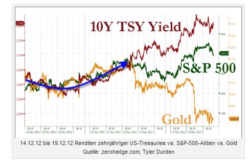 gold Ende 2012 zu anderen Anlageklassen.jpg