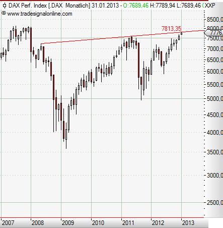 DAX monthly Januar 2013.JPG