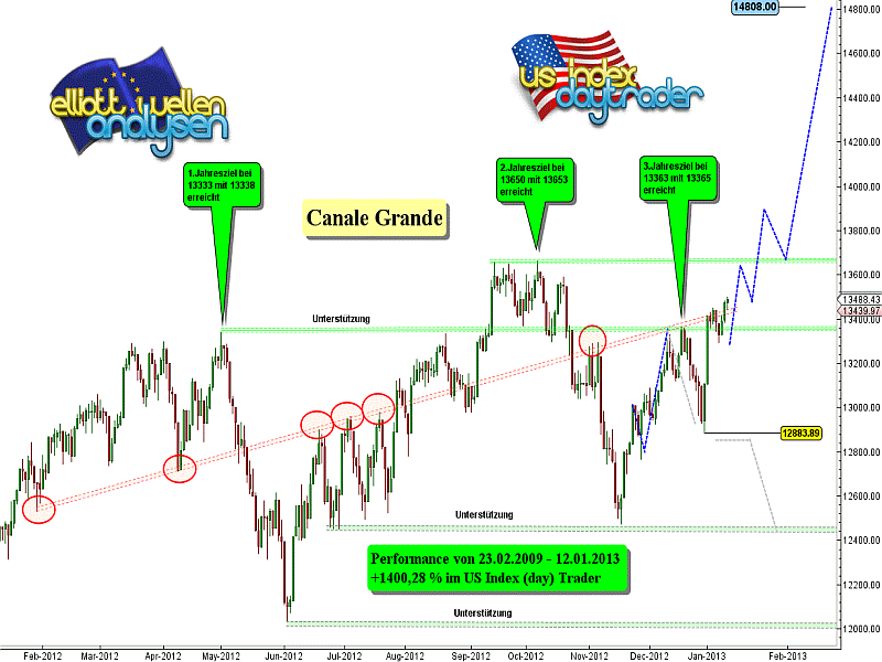 20130112 Dow Tiedje Daily.png