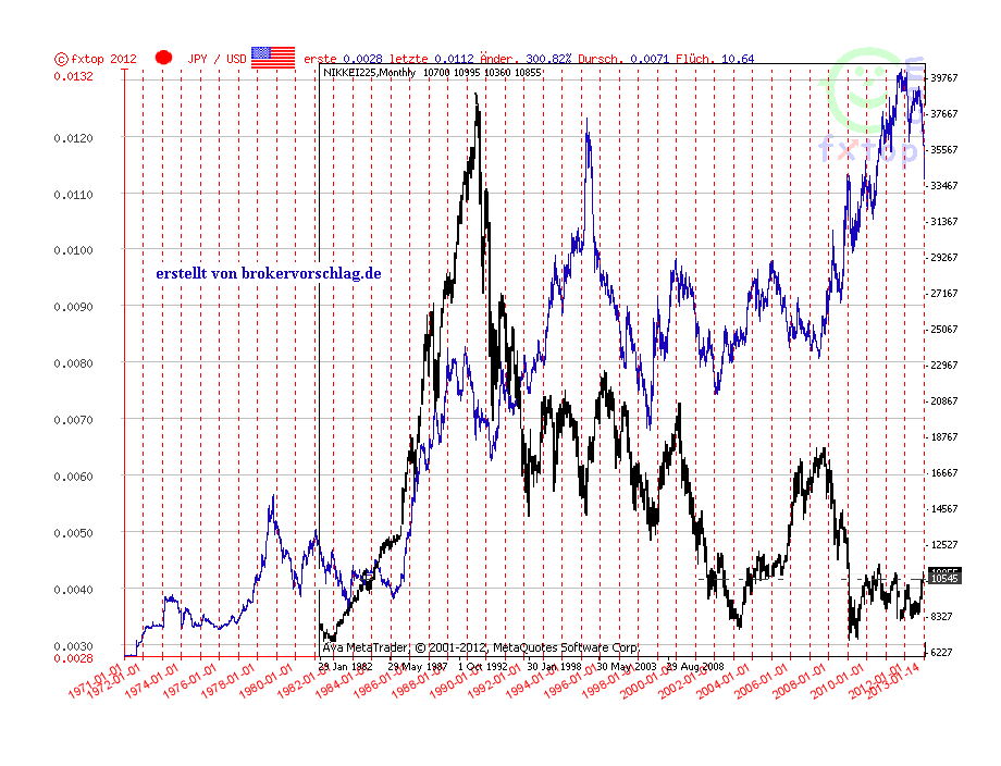 nikkei-yen-82-2013.png
