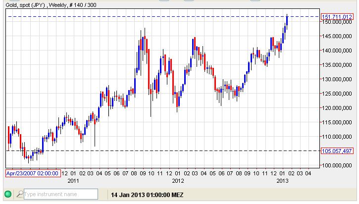 Gold in yen 19-01-2012.jpg