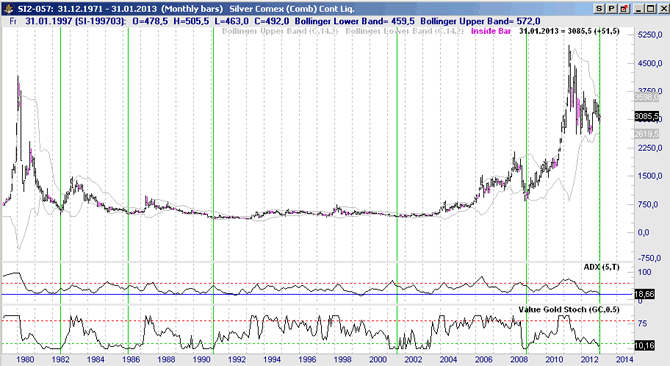 Silber seit 1980 mit Value Gold Stoch.png