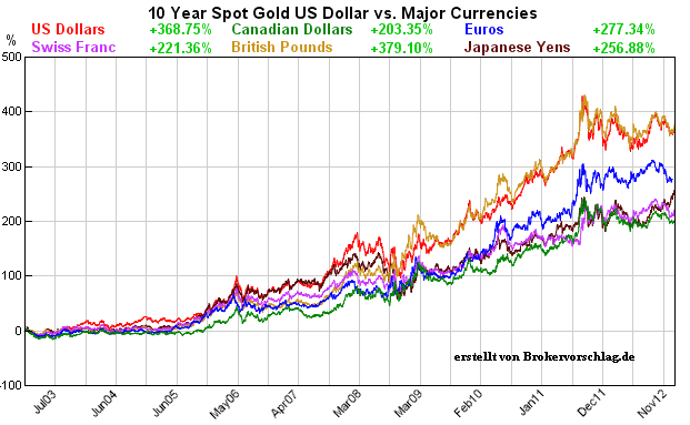 cad-usd-jpy-euro-gbp-chf-10y-Large.gif