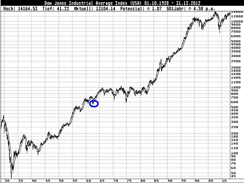 Dow 1928-2012.JPG