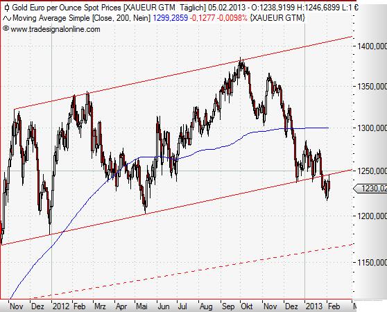 Gold in Euro daily Februar 2013.JPG