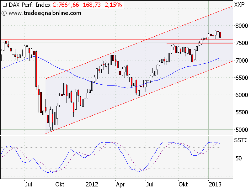 2013-02-06-Daxweekly.png
