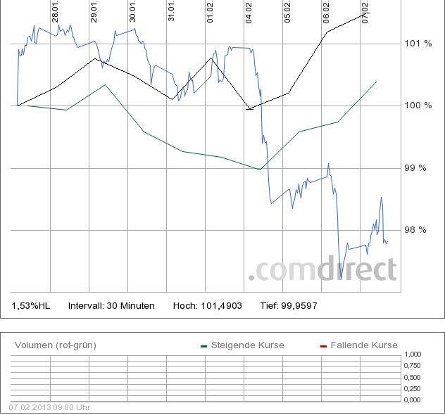 10 Tage gegen Dax(blau) und MSCI(grün)