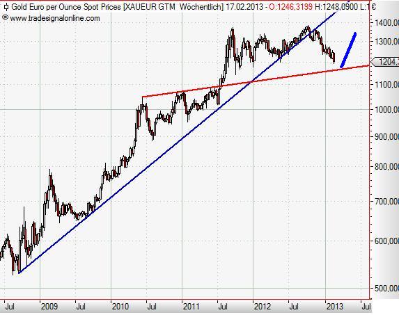 Gold in Euro weekly Februar 2013.JPG