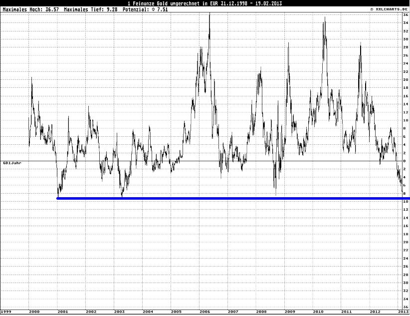 Gold in Euro Abstand GD1Jahr.JPG