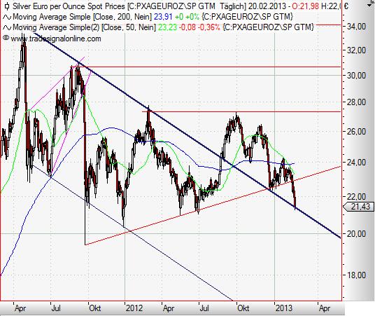 Silver in Euro daily Februar 2013.JPG